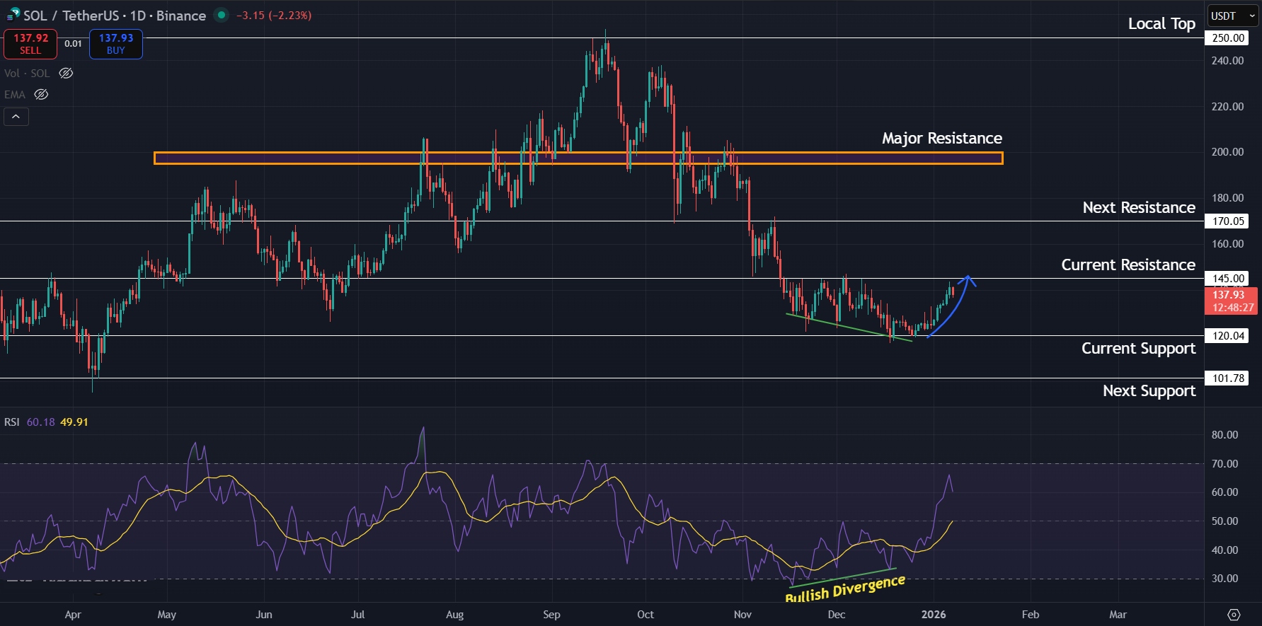 Bullish divergence provides relief but downtrend still intact
