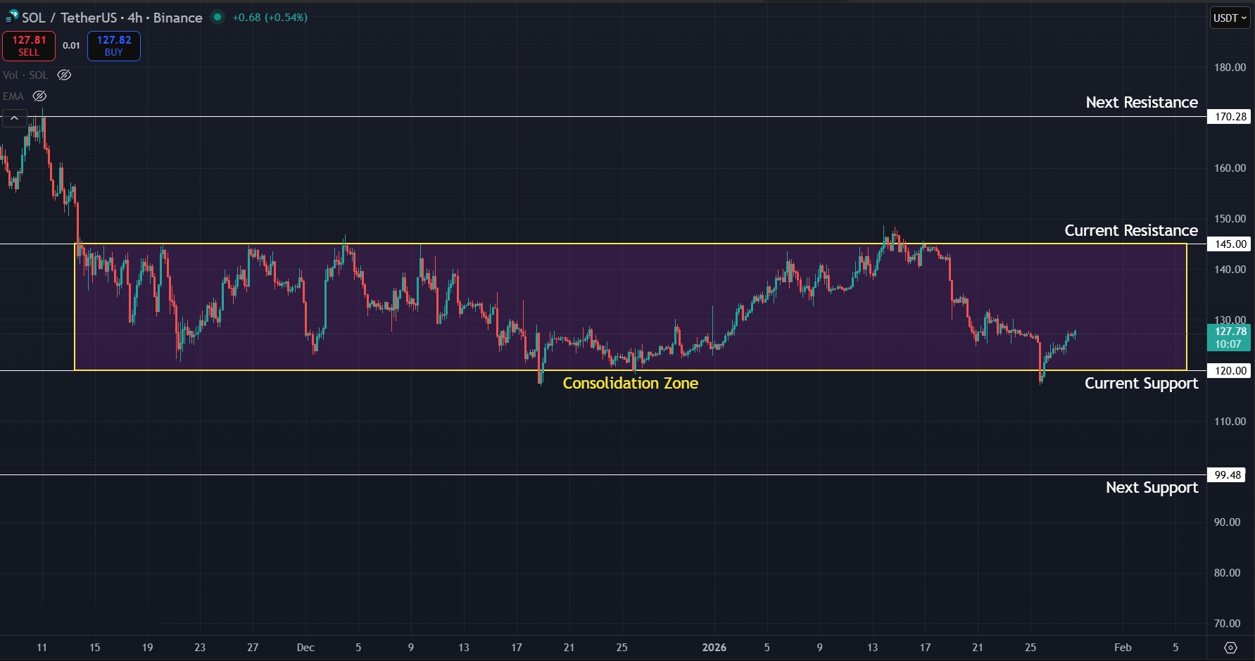 Consolidation continues for SOL on the 4H timeframe