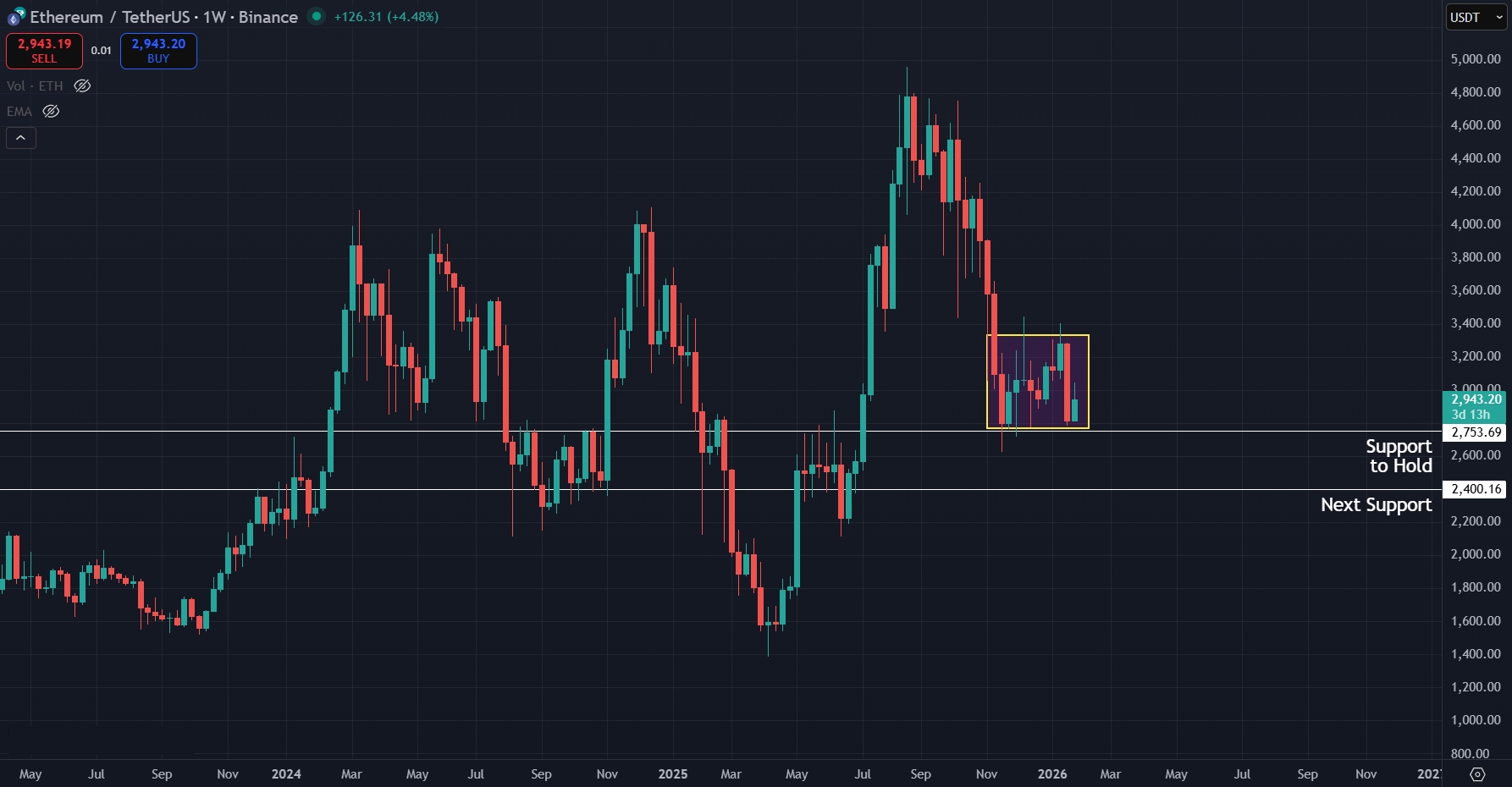 Ethereum Price Prediciton Today 29-Jan-2026