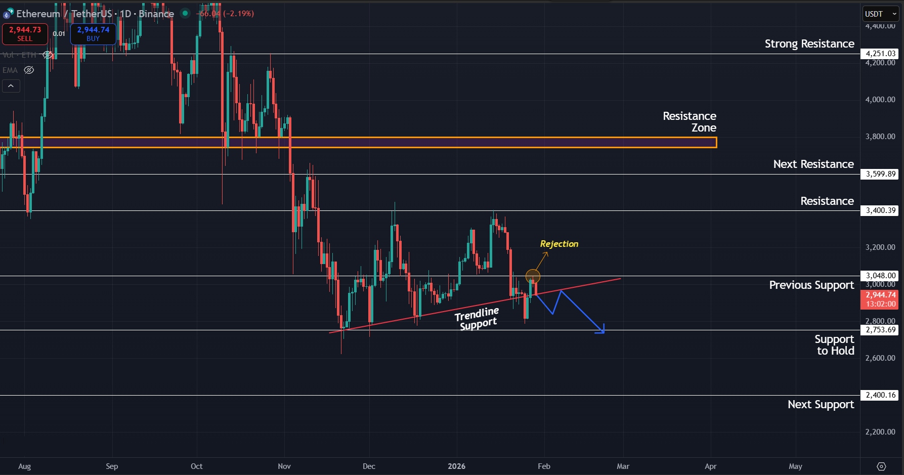Ethereum Price Prediciton Today 29-01-26