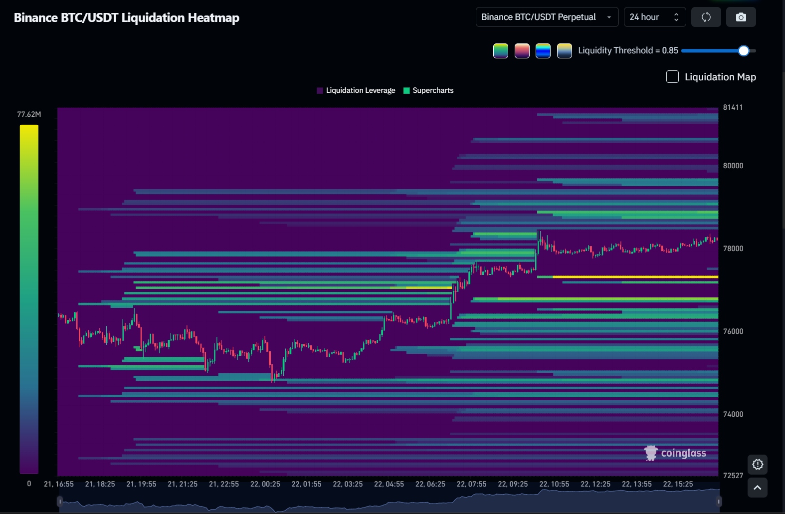 Bitcoin 24-hour liquidation heatmap. Chart via Coinglass