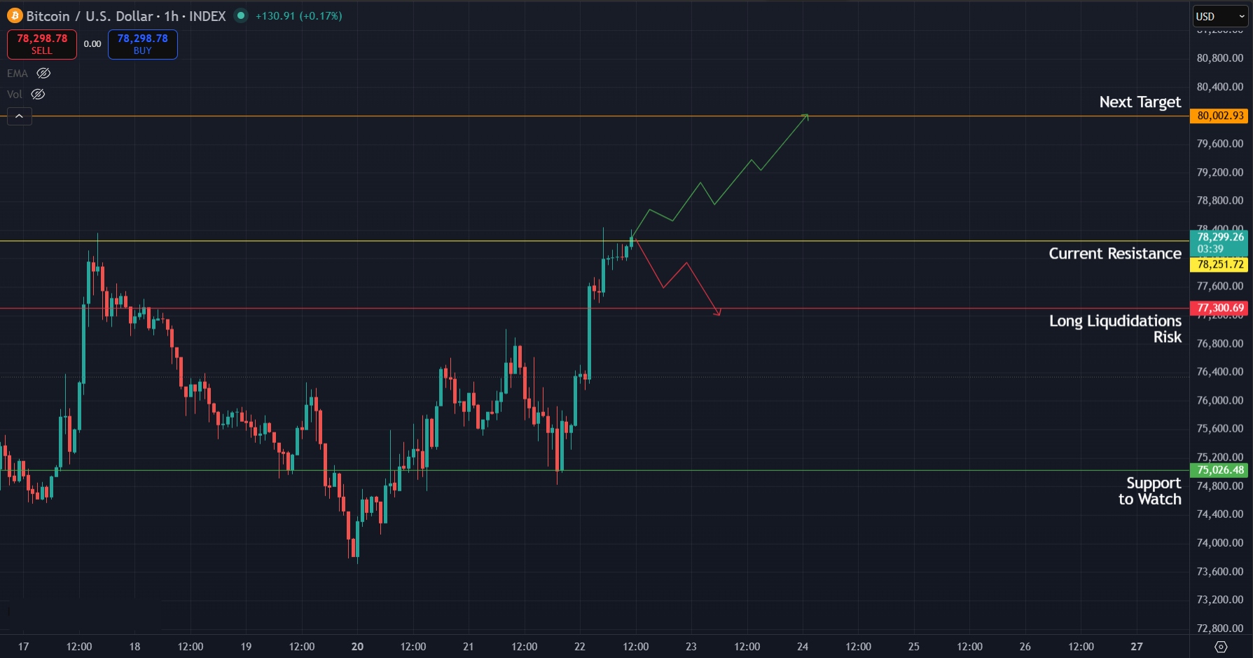 BTC/USD chart showing the test of $78,000 resistance. Chart via TradingView.