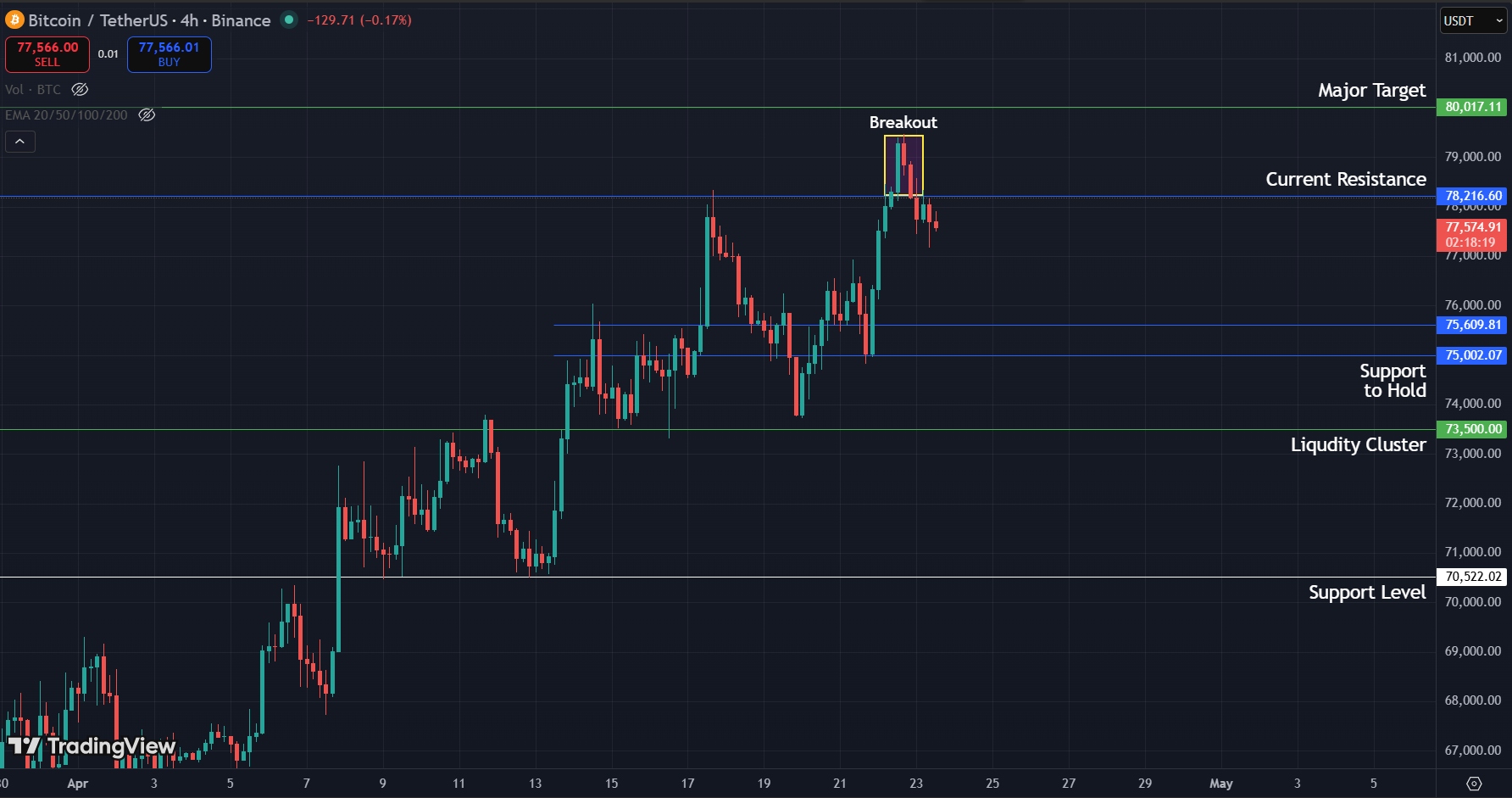 BTC/USDT 4-Hour chart. Bitcoin is currently sitting below the $78,200 resistance level after