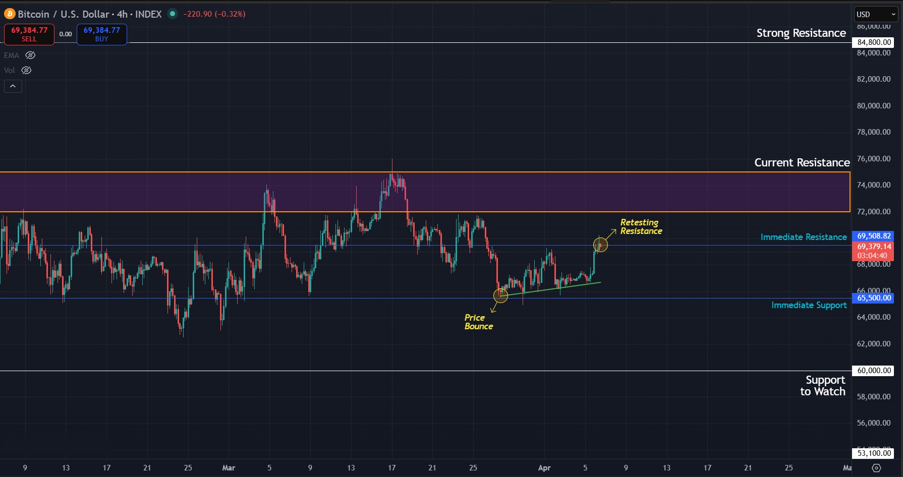 Relief continues to playout on 4H timeframe for BTC