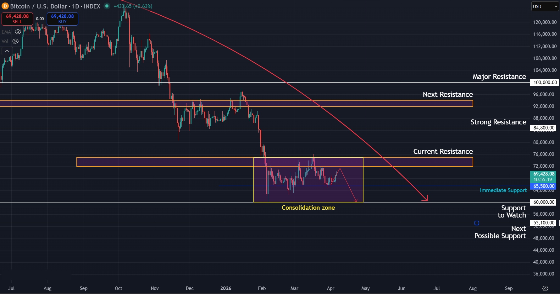 Daily trend remains intact as price continues to move sideways