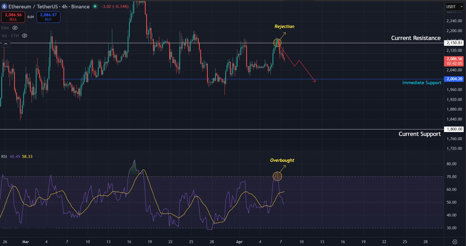 ETH loses momentum on 4H timeframe as RSI pushes into overbought territory