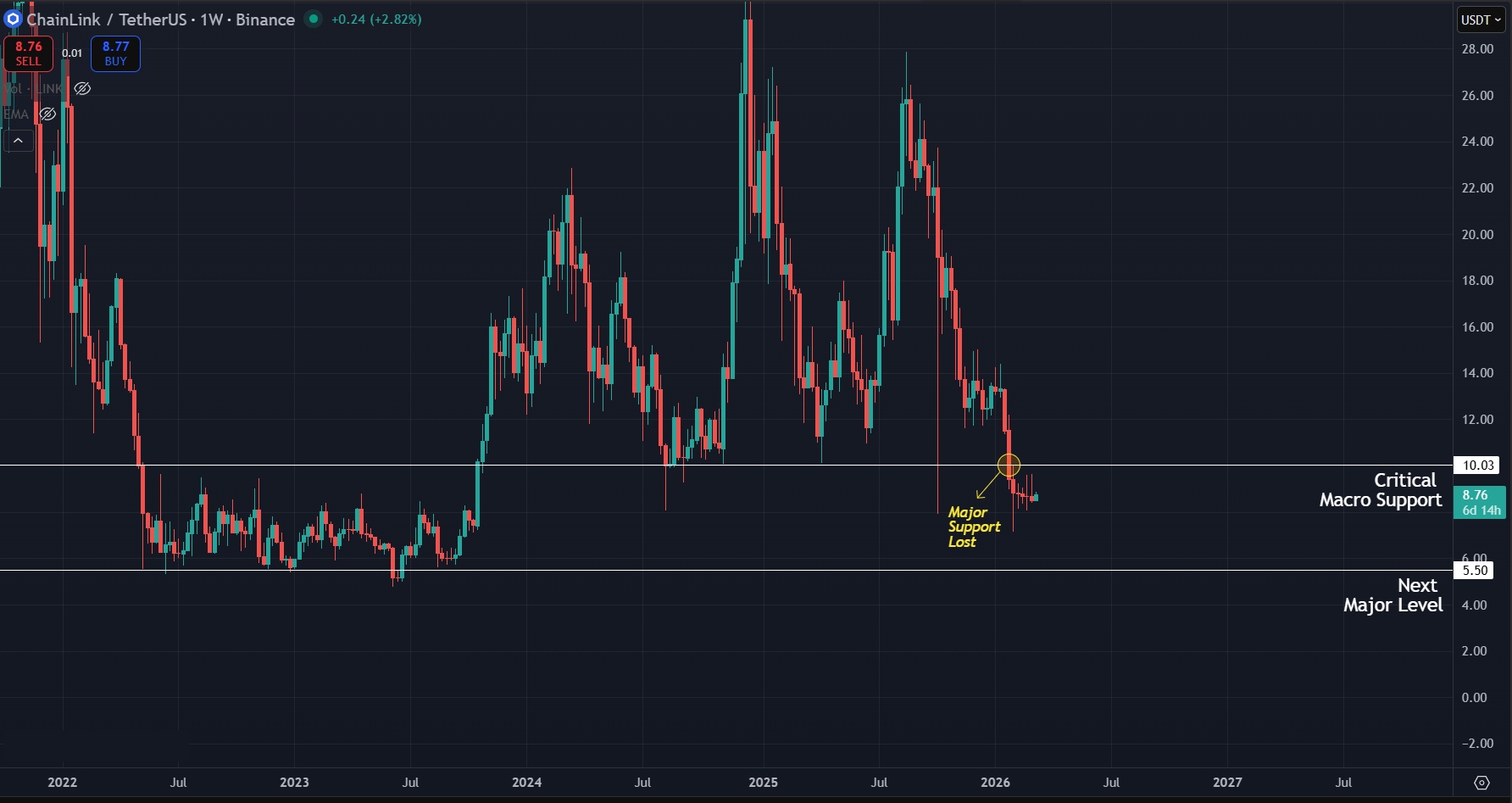 LINK loses critical support on the 1W timeframe
