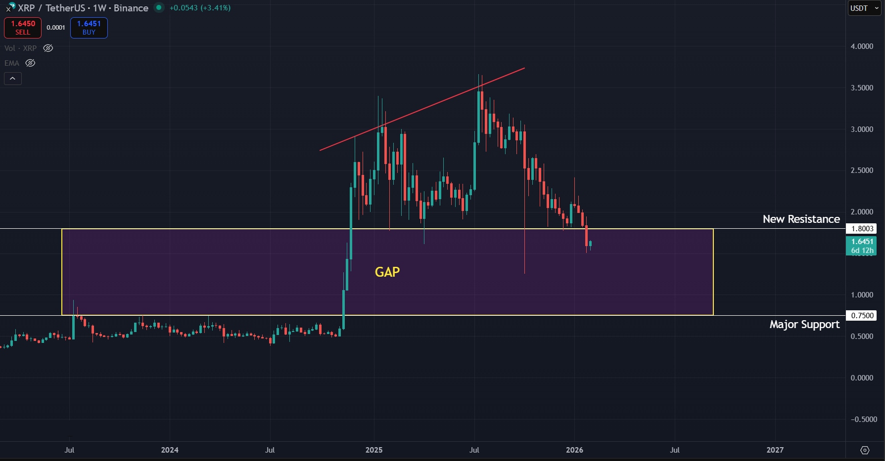 Price gap points towards extended correction as XRP loses $1.80