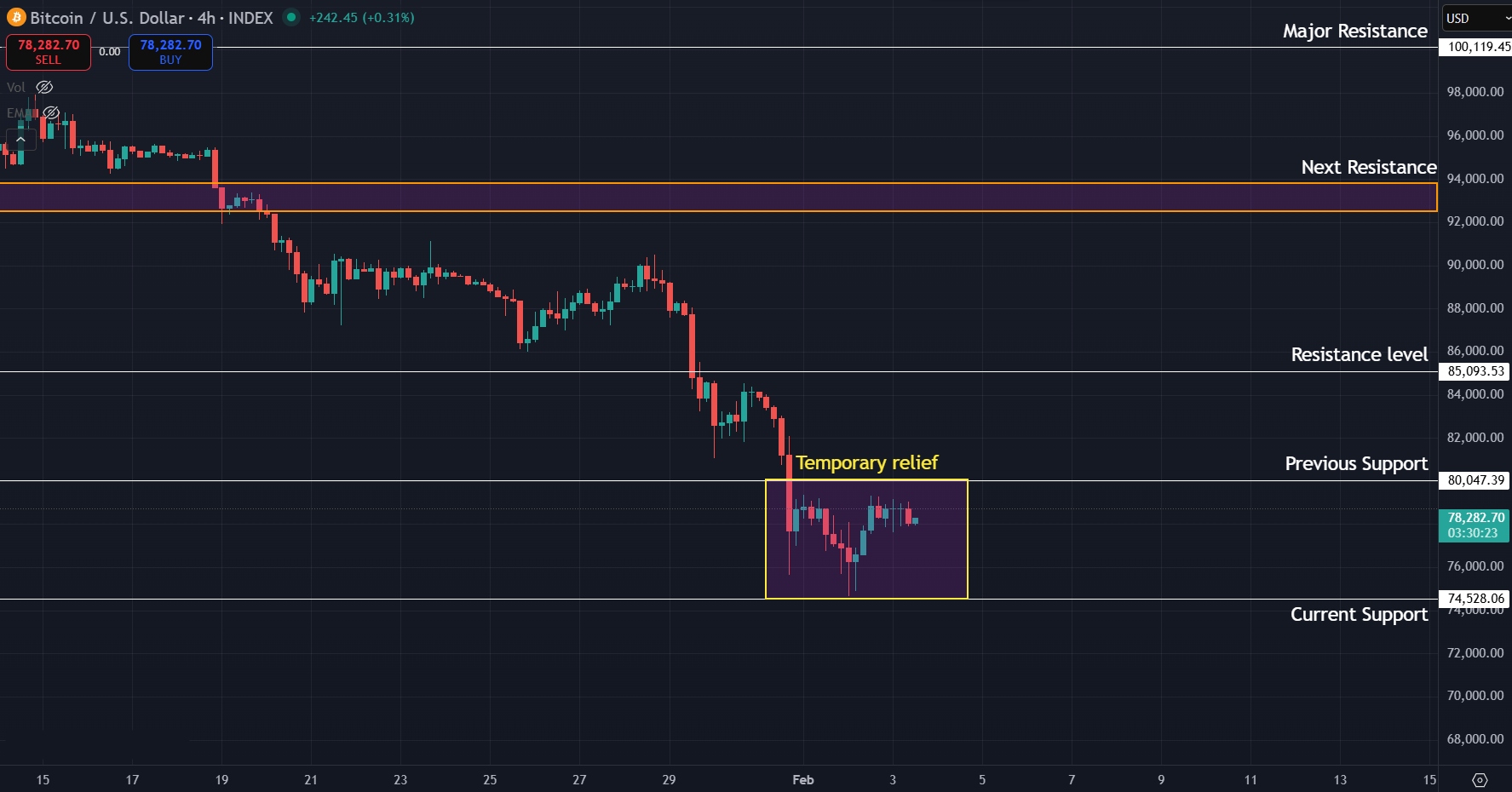 Temporary relief for BTC among price crash