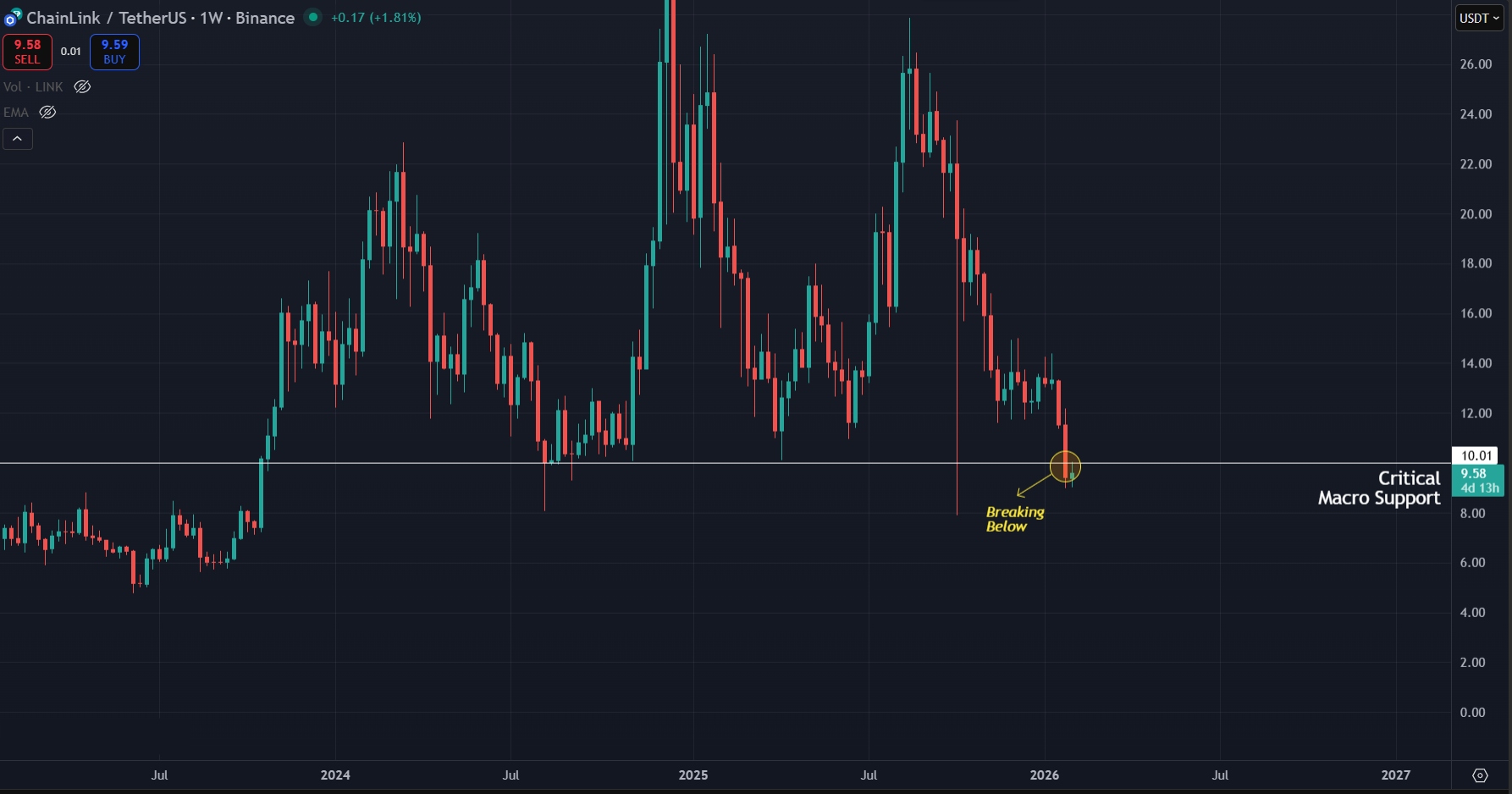 LINK Price Prediction Today 04-Feb-2026