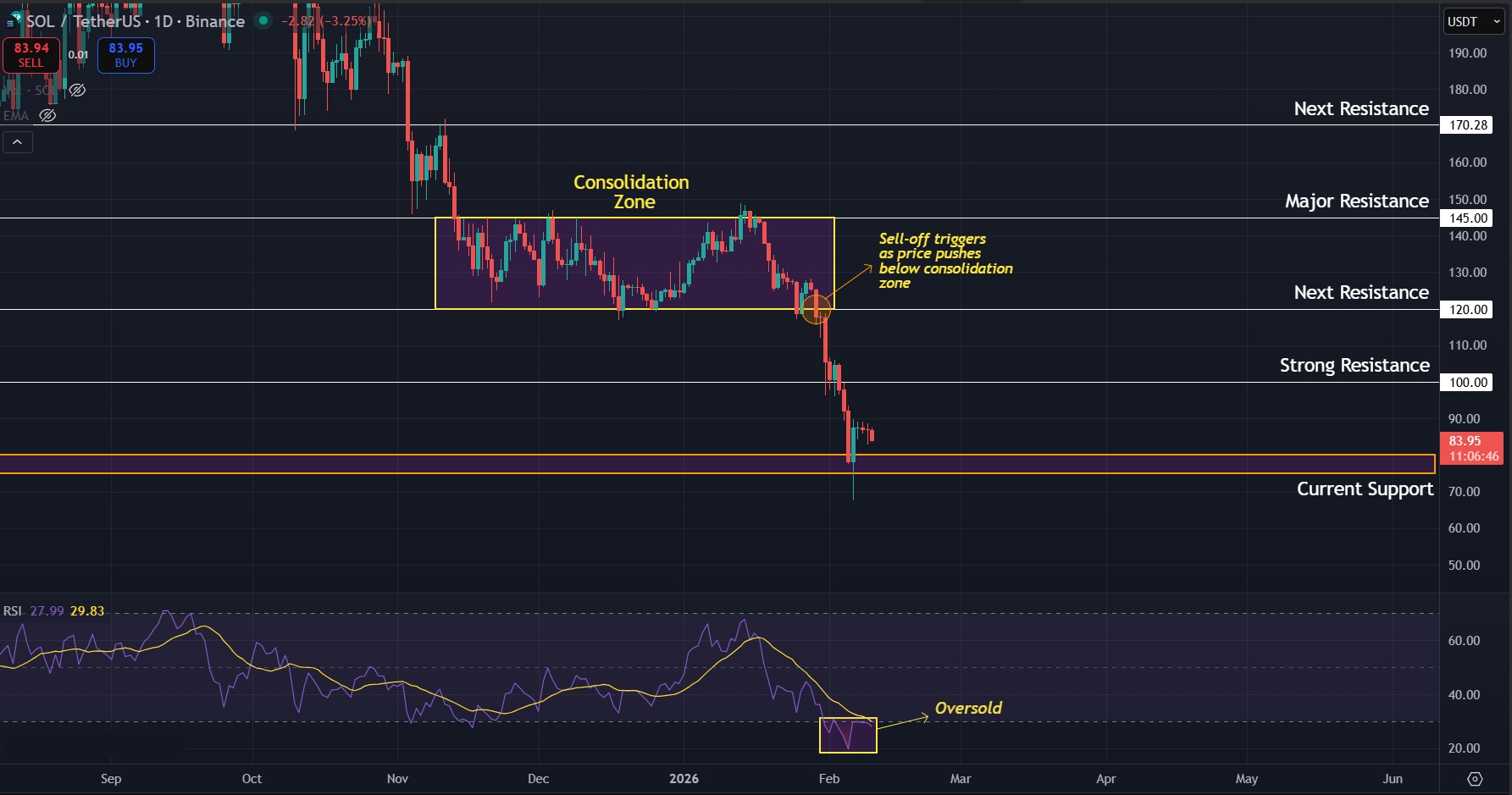 Daily RSI signals oversold as Solana bulls try to regain some momentum 