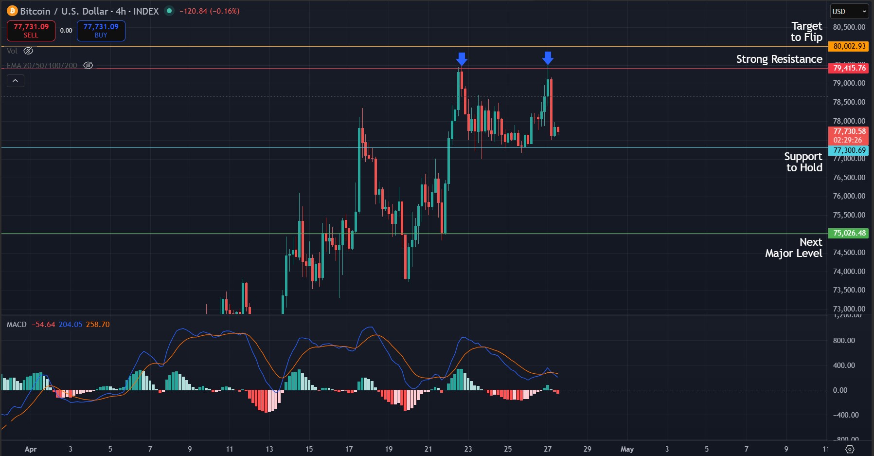 BTC/USD 4H chart showing another failed attempt at the $79,000 level. Chart via TradingView.
