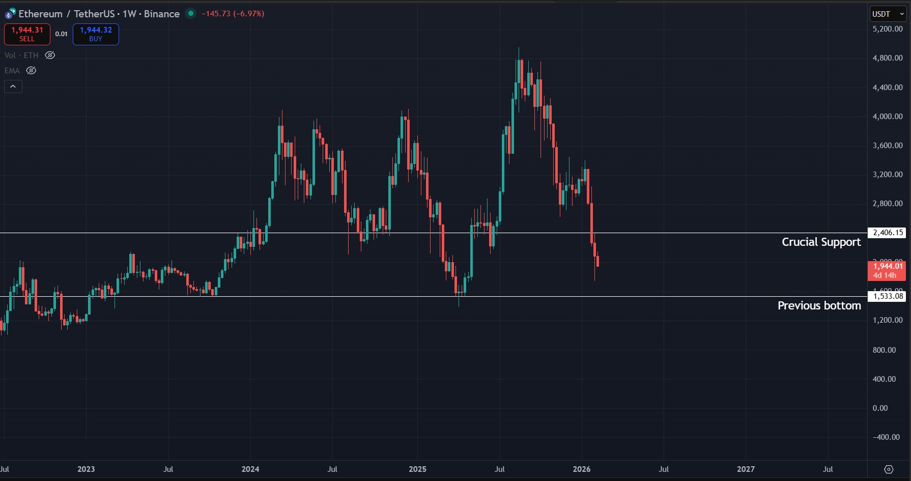 Ethereum Price Prediction Today 11-Feb-2026