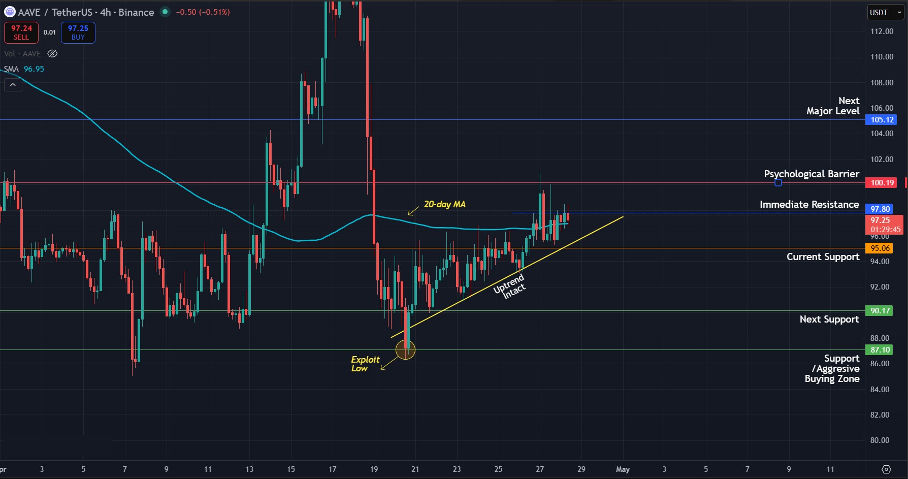 AAVE Price Prediction Today 28-Apr-26