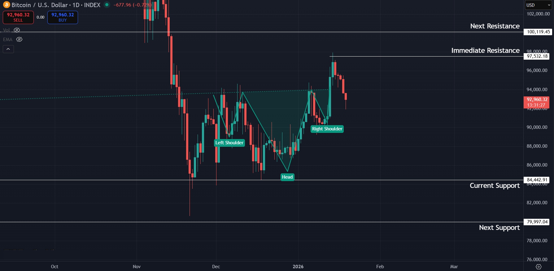 Inverse head and shoulders pattern for BTC on the 1D timeframe