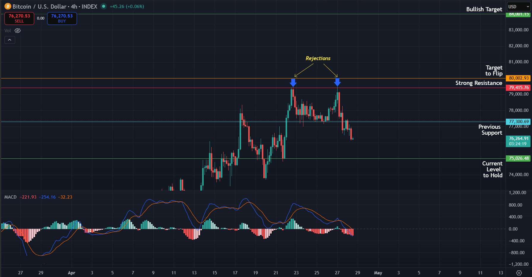 BTC/USD 4H chart showing the second rejection at $79,000 in eight sessions. Chart via TradingView.