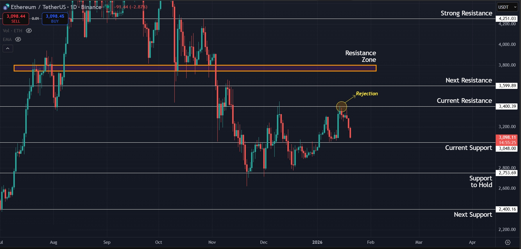 ETH faces rejection at $3,400 mark