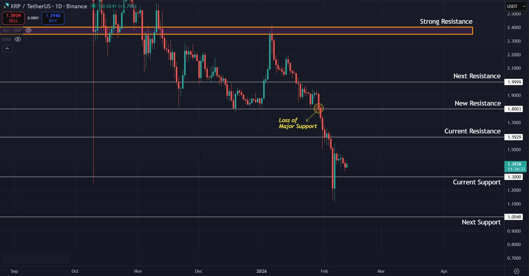 XRP Price Prediction Today 12-Feb-26