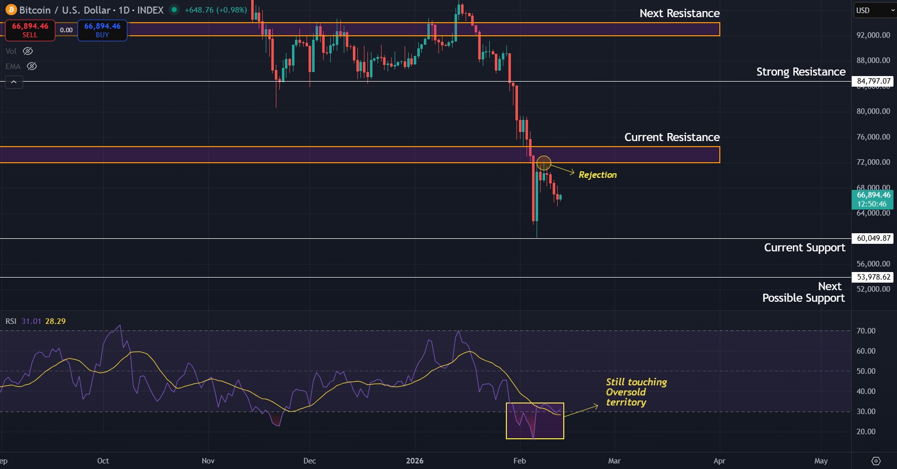 Range-bound action likely as Bitcoin rejects $71K on the bounce