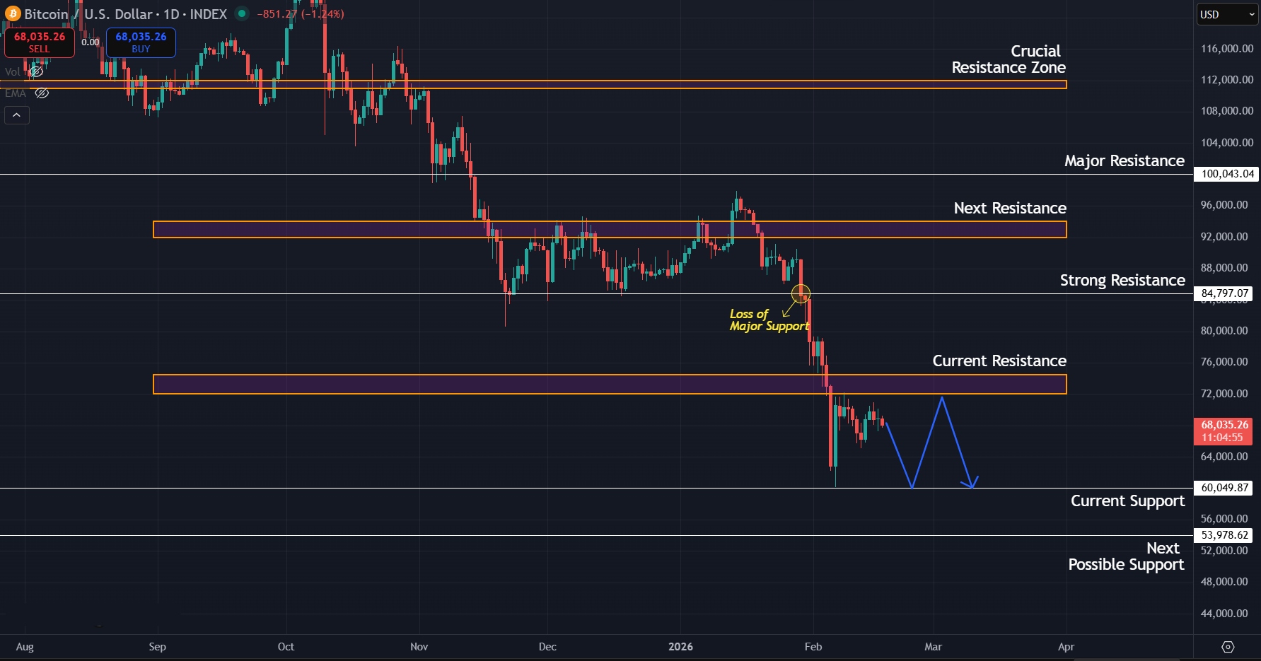 Downtrend intact on 1D timeframe as price continues to tumble gradually