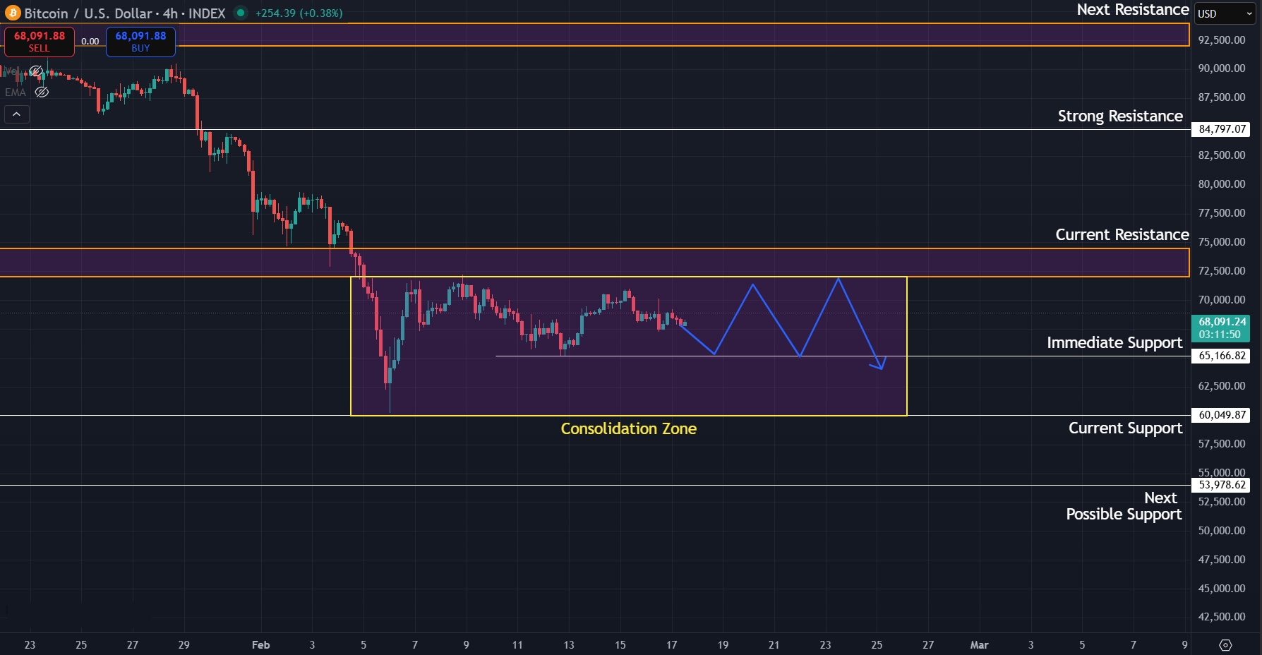 Consolidation likely as price cools down after major sell off