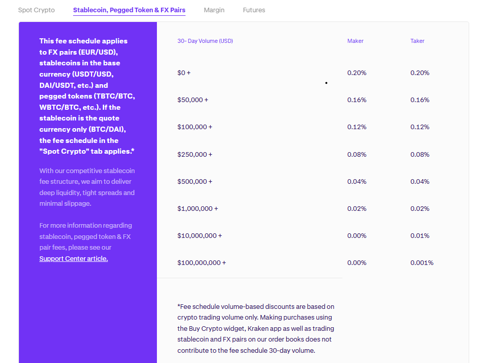 Kraken review: stablecoins, pegged tokens, and FX pairs fees