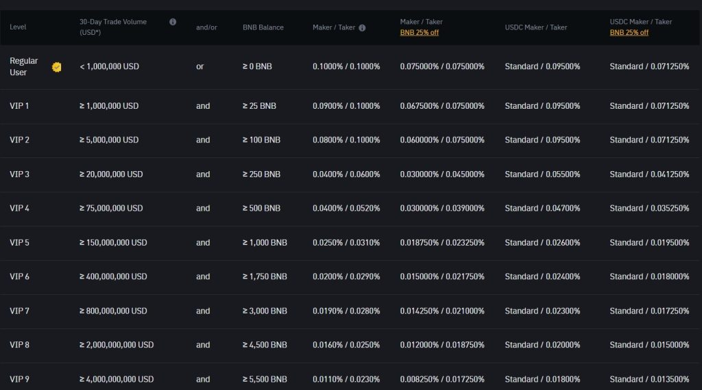 Binance Spot and Futures Fee