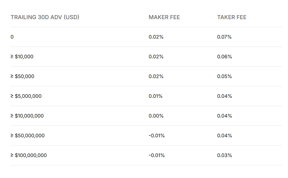Gemini Derivatives Fee
