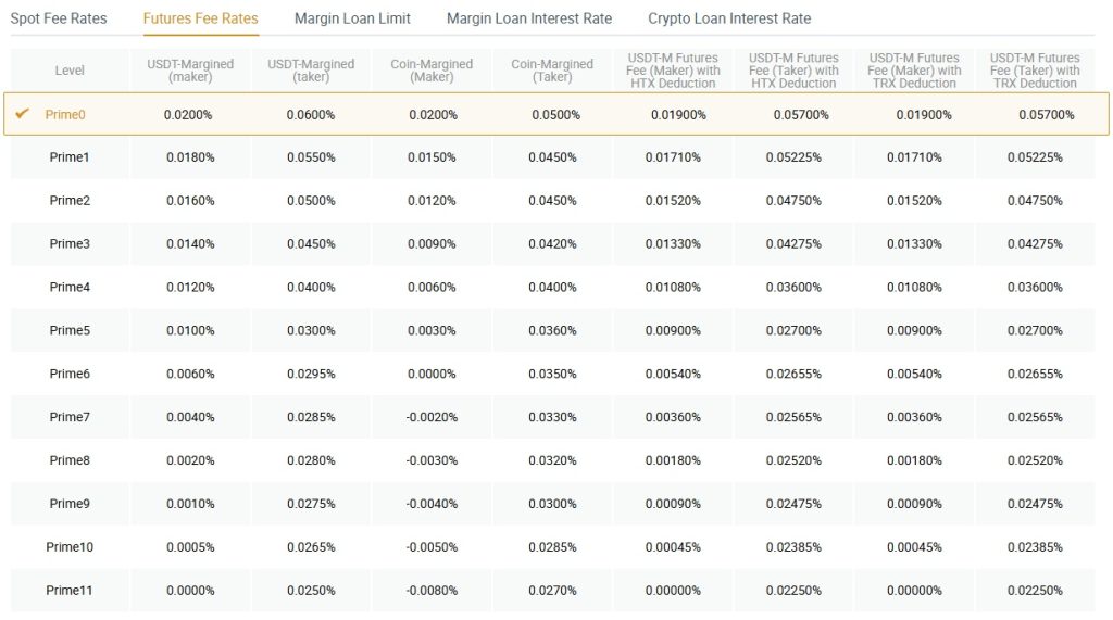 HTX Fees: Futures market fee HTX