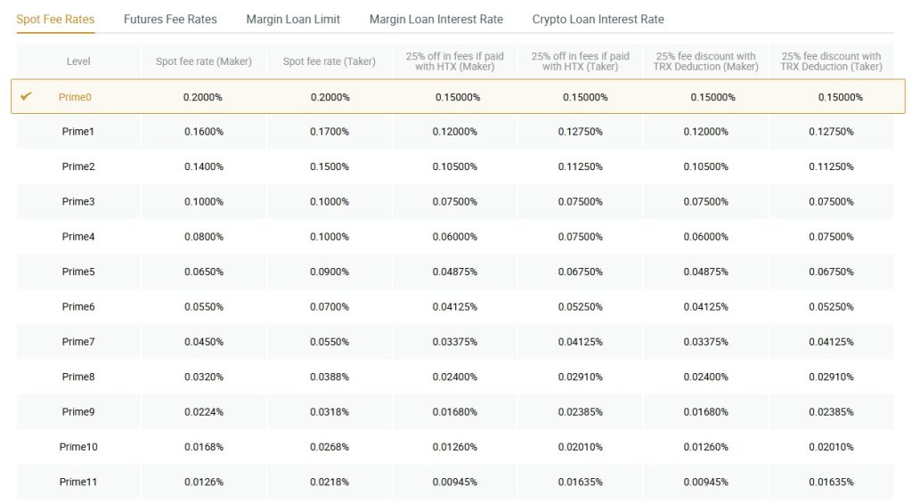 HTX Fees: Spot market fee structure HTX