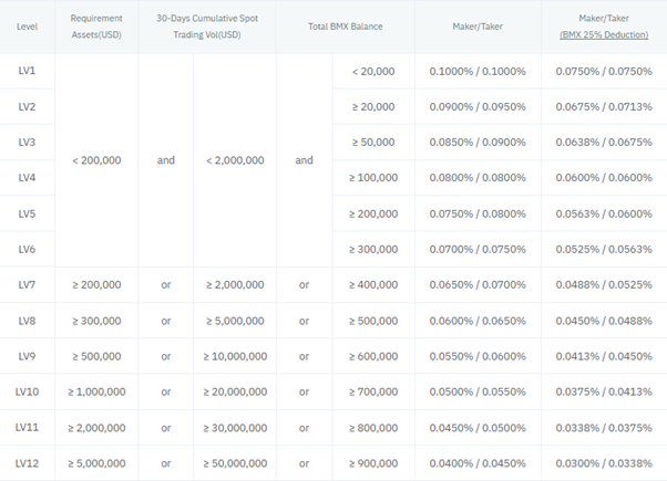 BitMart Spot trading VIP fees