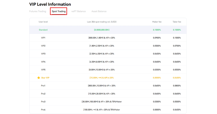 Phemex VIP spot trading fees