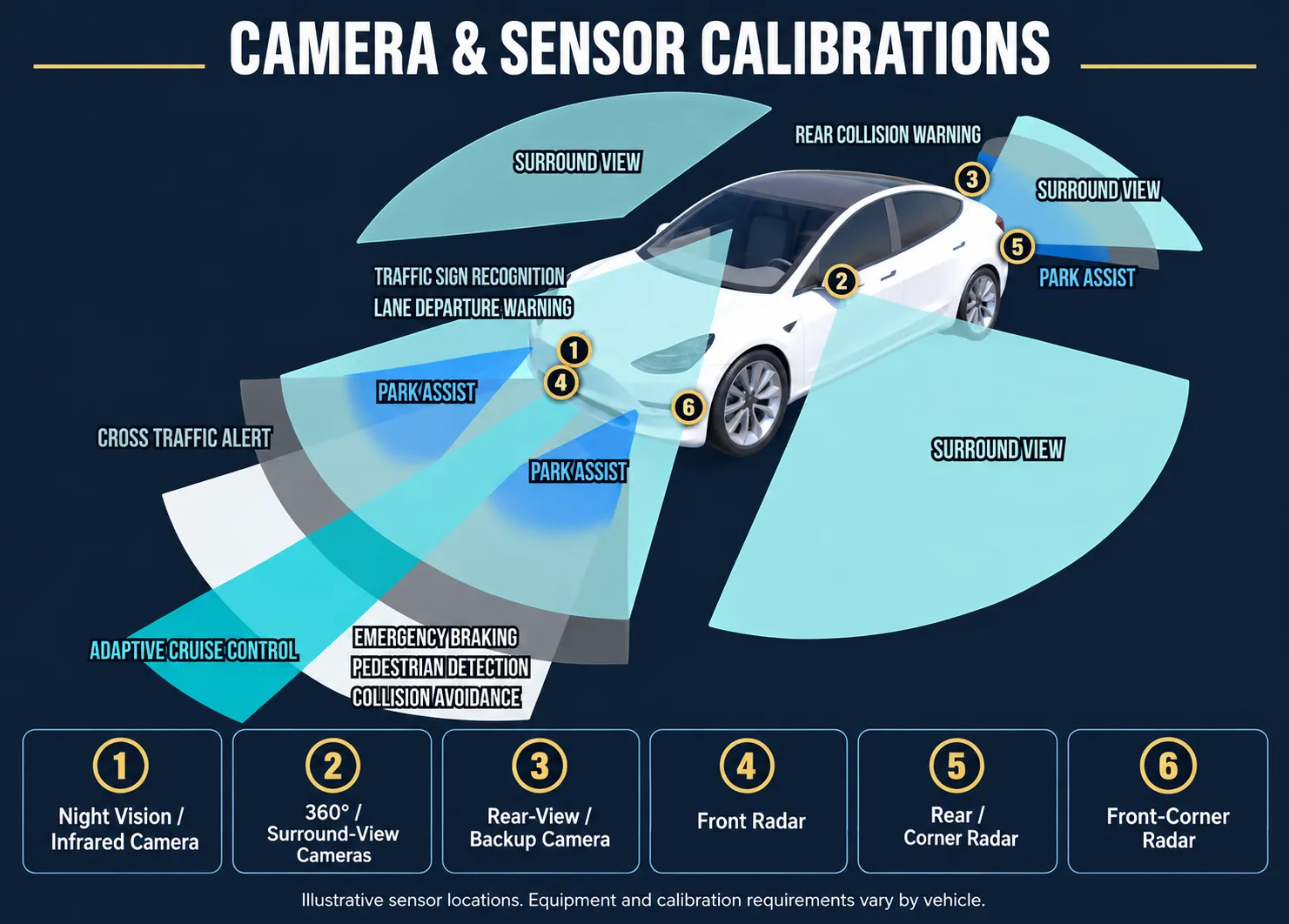 ADAS diagram including lane departure warning, night vision infrared camera, surround-view cameras, backup camera, front radar, rear corner radar and front-corner radar calibration. Illustrative locations vary by vehicle.