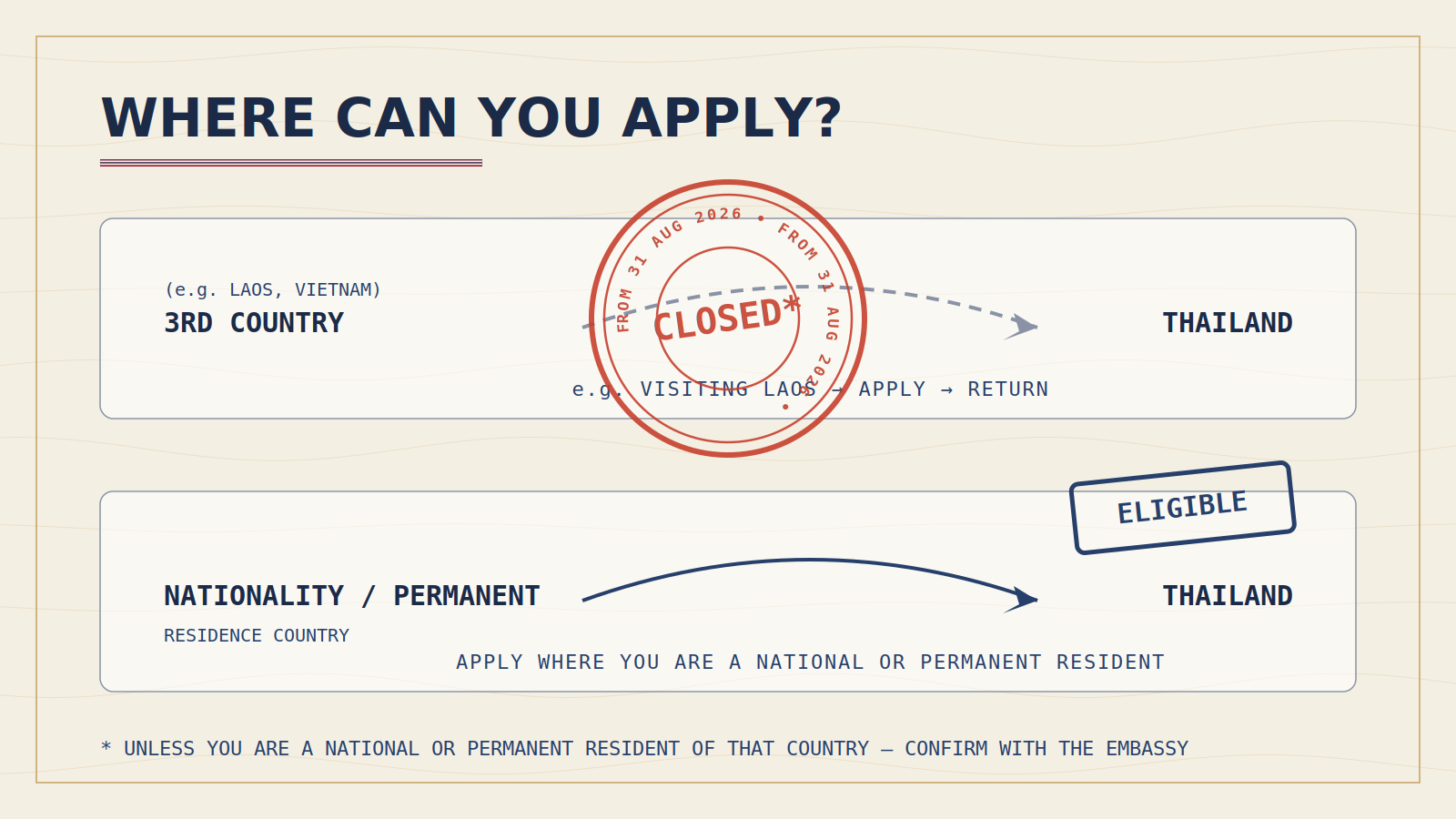 Diagram showing that DTV applicants must generally apply in their country of nationality or permanent residence from 31 August 2026.