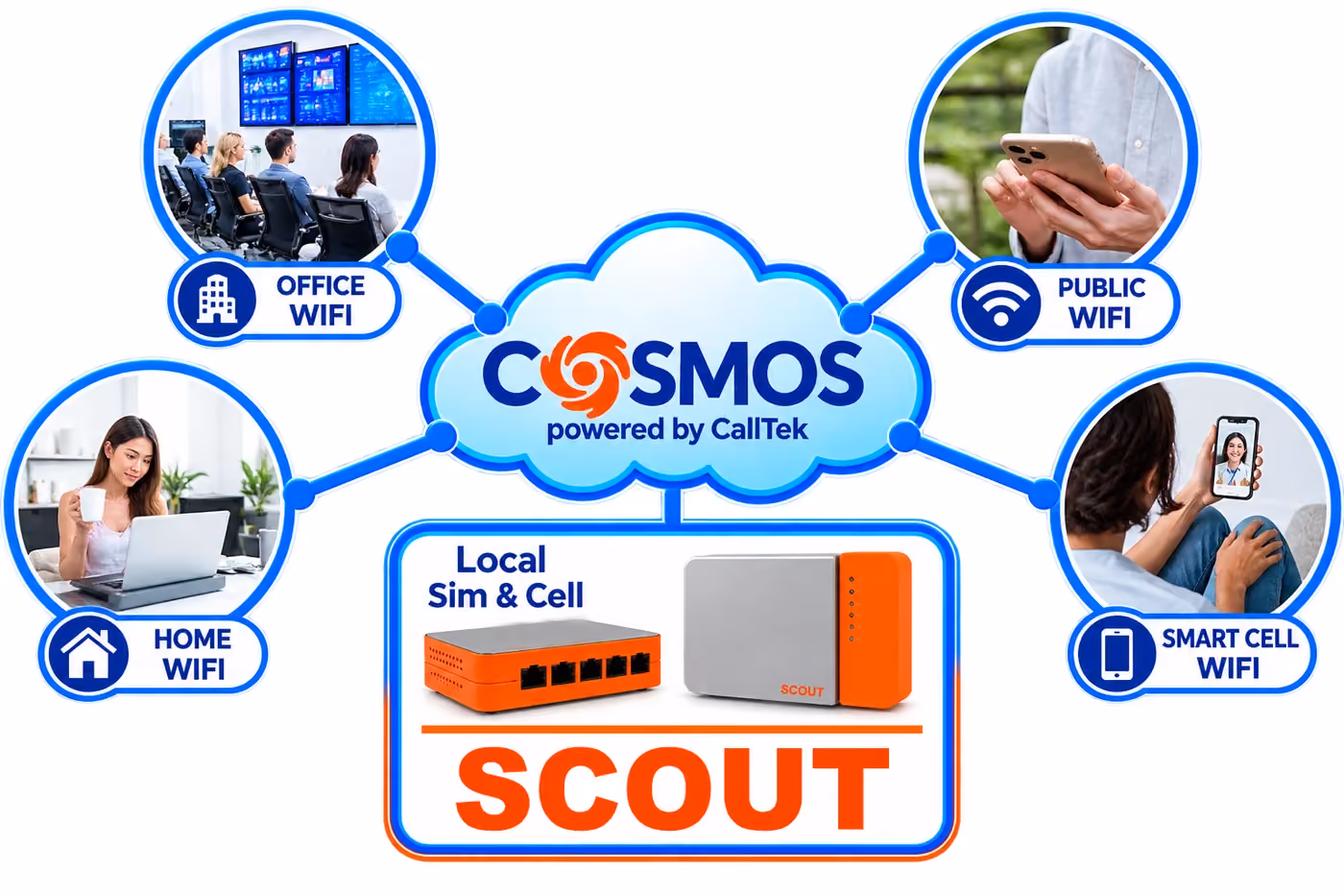 COSMOS in the cloud connecting office, public, home and smart cell WiFi, with the Scout appliance on-site