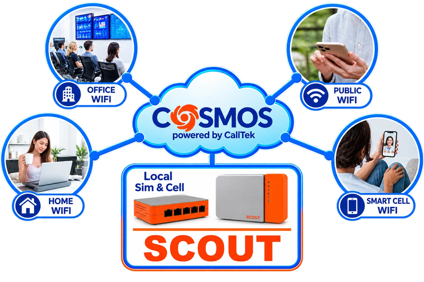 COSMOS in the cloud connecting office, public, home and smart cell WiFi, with the Scout appliance on-site