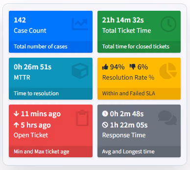 CAS help desk dashboard showing case count, ticket time, MTTR, resolution rate within SLA, open ticket age, and response time