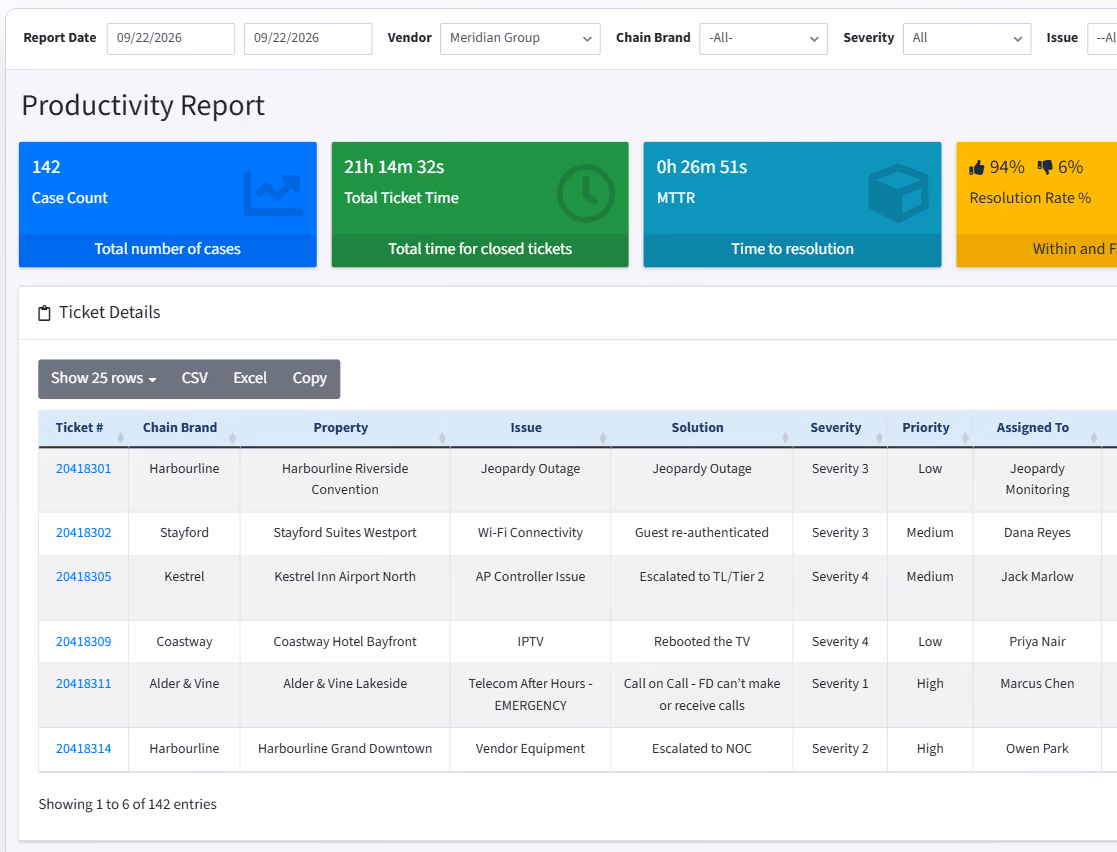 CAS productivity report listing each ticket with its property, issue, solution, severity, and priority