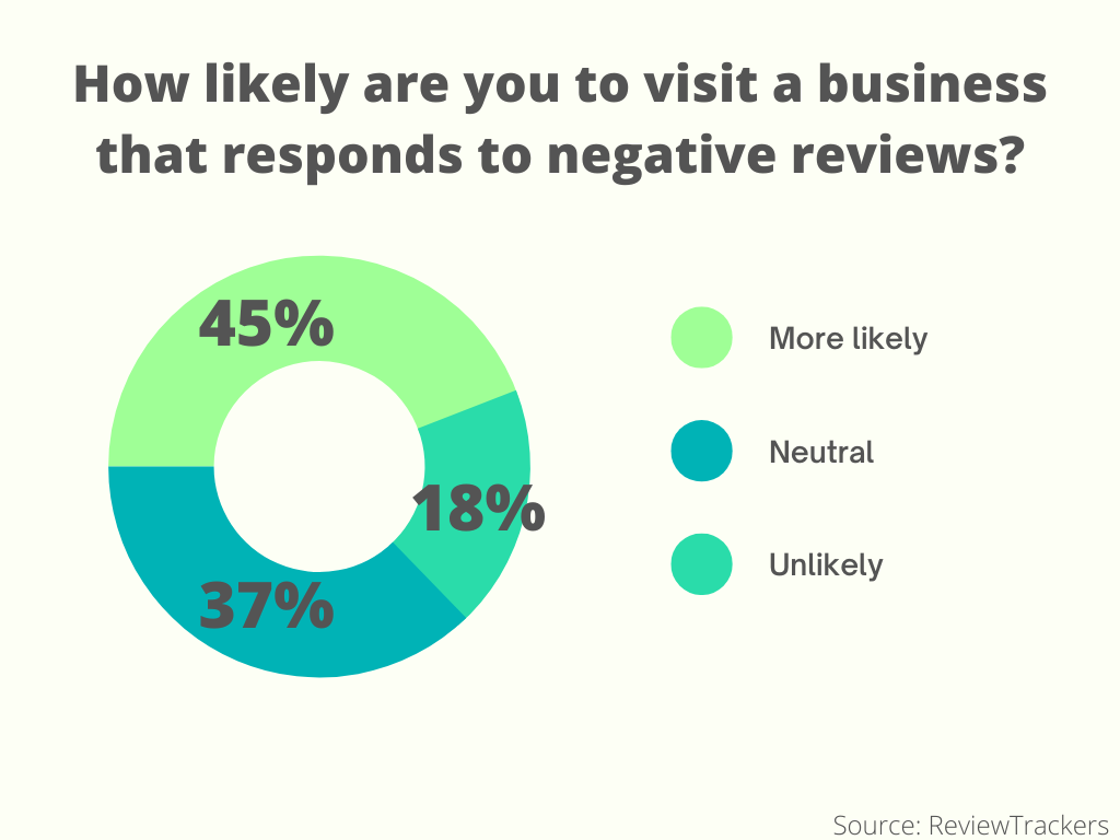 likely respond negative reviews