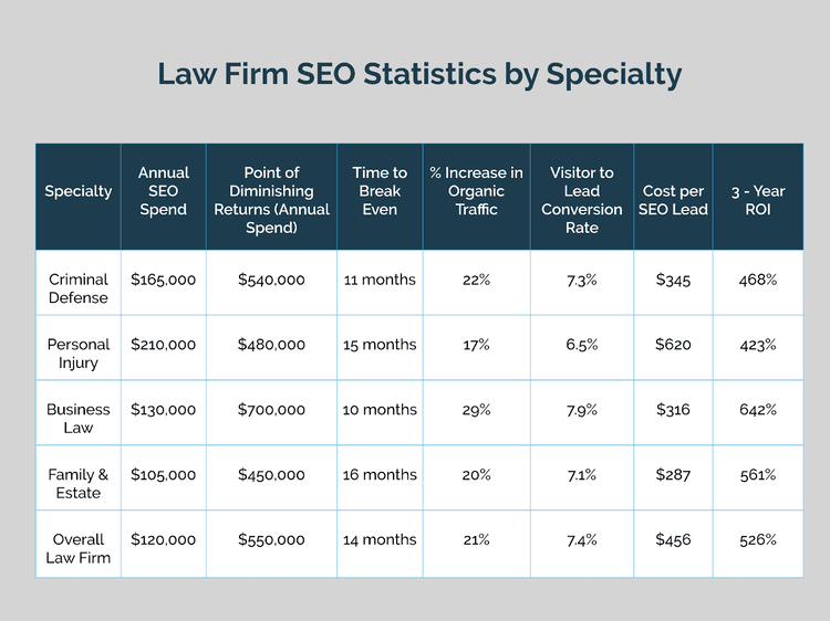 law firm seo statistics by specialty