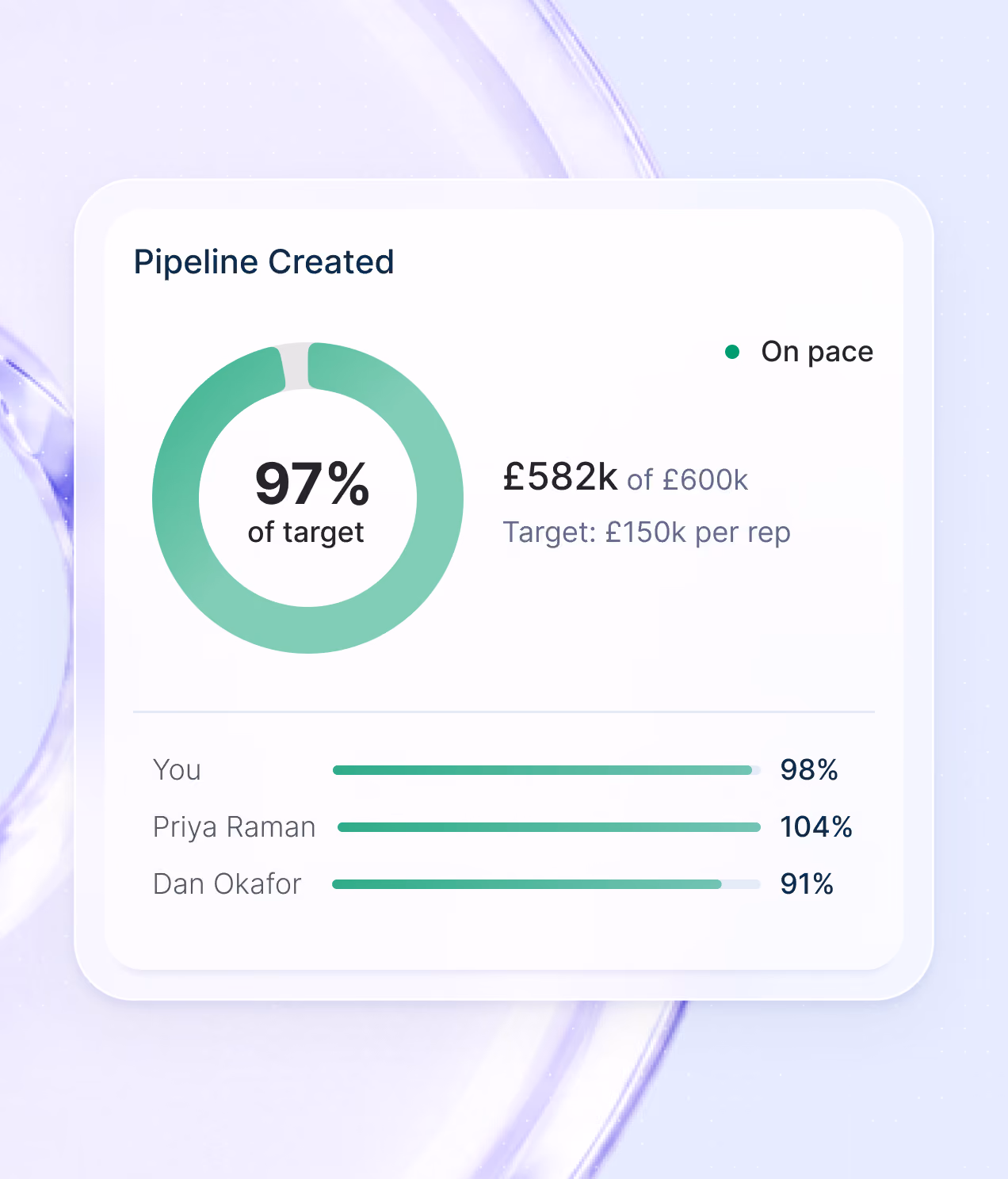 Dashboard showing pipeline created progress with a circular chart indicating 97% of target achieved, £582k of £600k, and a target of £150k per rep. A green dot indicates the pipeline is on pace. Below, horizontal progress bars show performance of You at 98%, Priya Raman at 104%, and Dan Okafor at 91%.