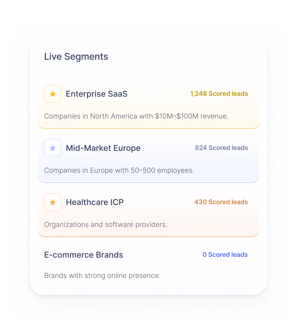 A Live Segments panel listing four categories of scored leads: Enterprise SaaS with 1,248 leads for North American companies with $10M-$100M revenue, Mid-Market Europe with 824 leads for European companies with 50–500 employees, Healthcare ICP with 430 leads for organizations and software providers, and E-commerce Brands with 0 leads for brands with strong online presence.