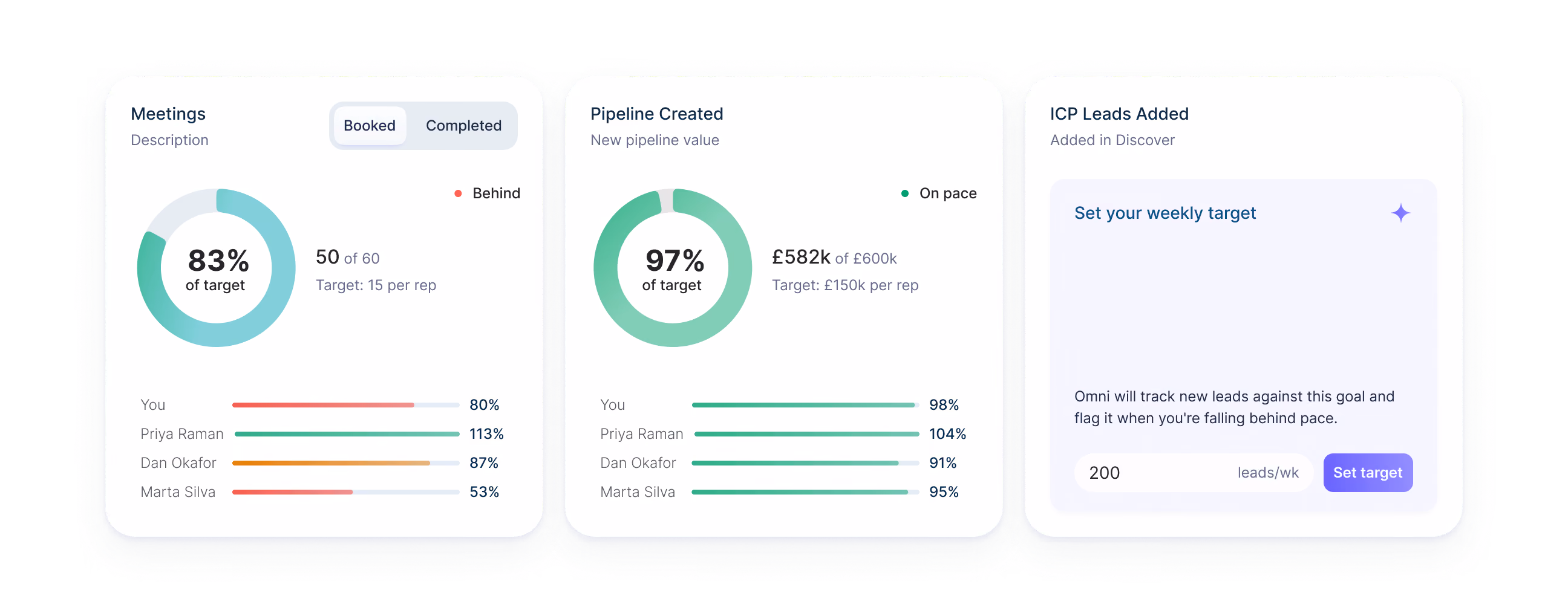 Dashboard showing three sections: Meetings progress with 83% of target completed, booked 50 of 60 meetings with target of 15 per rep and individual performance bars for four people; Pipeline Created with 97% of target reached at £582k of £600k and individual progress bars; ICP Leads Added section prompting to set a weekly target with input box set to 200 leads/week and a 'Set target' button.