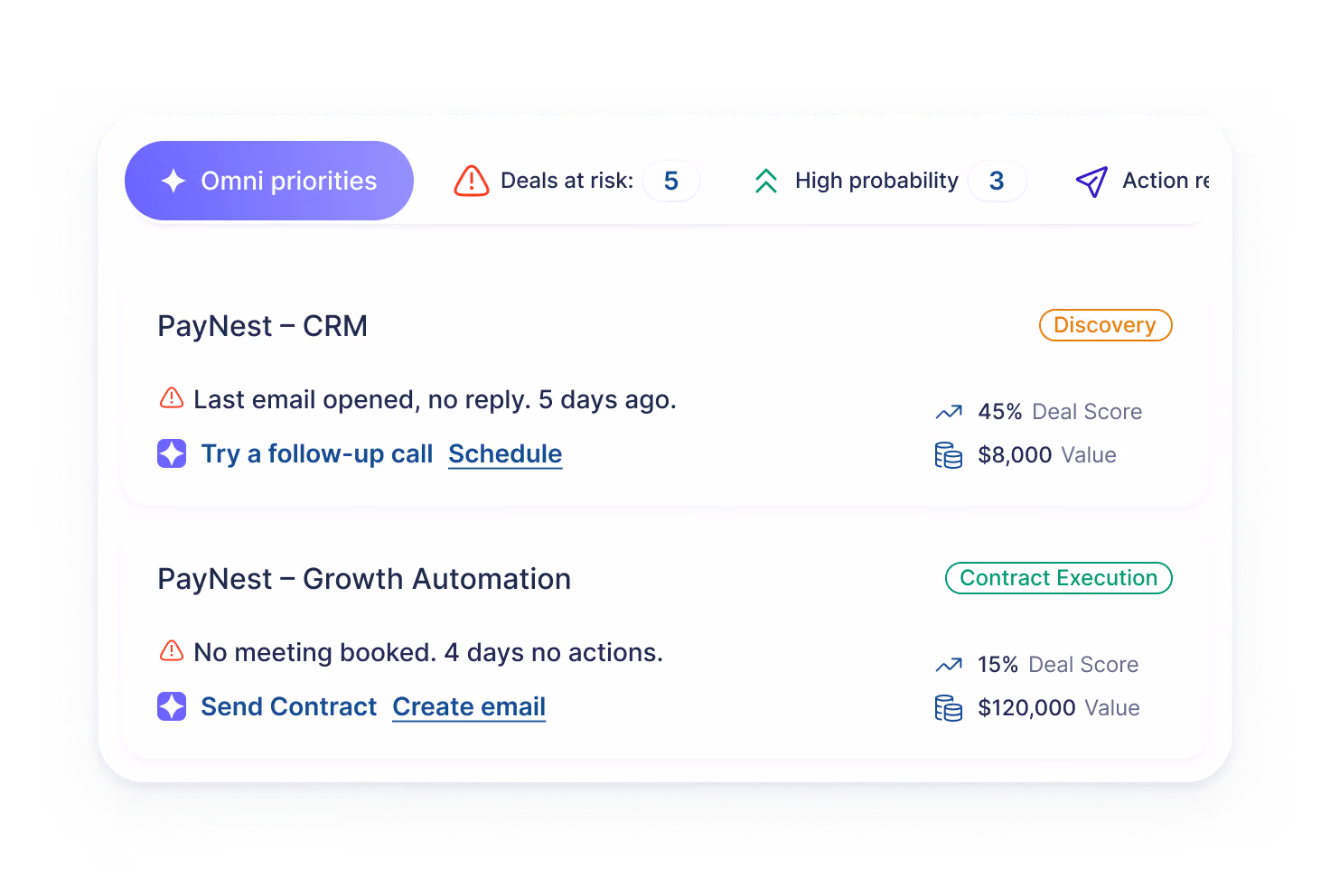 User interface showing sales priorities with two entries: PayNest - CRM, last email opened 5 days ago with no reply, deal score 45%, value $8,000, suggesting to schedule a follow-up call; PayNest - Growth Automation, no meeting booked for 4 days, deal score 15%, value $120,000, offering options to send contract or create email. Indicators include 5 deals at risk, 3 high probability, and an action required button.