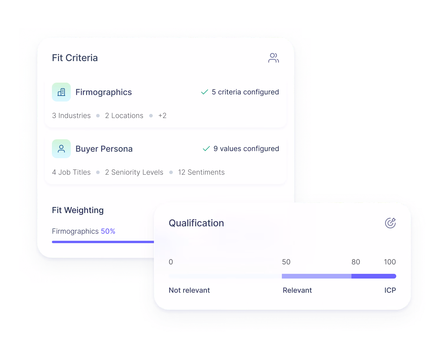 User interface showing Fit Criteria with Firmographics and Buyer Persona sections, indicating 5 criteria and 9 values configured respectively, and Fit Weighting at 50%. Qualification bar chart ranges from Not relevant to ICP, highlighting scores near 100.