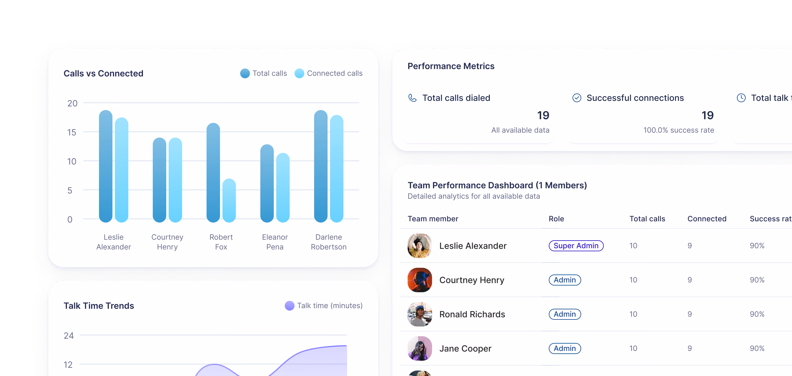 Dashboard showing team call performance with a bar chart of total vs connected calls for five team members, a performance metrics summary with total calls dialed and successful connections at 19 with 100% success rate, a talk time trends line graph, and a team performance table listing four members with roles, total calls, connected calls, and 90% success rate each.