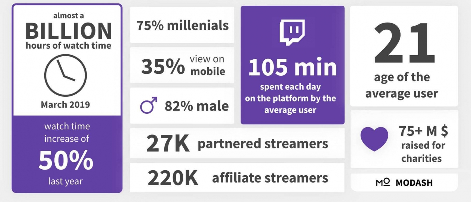 A collage of twitch stats: watch time, average user, money raised, partners, affiliates, target audience, platform