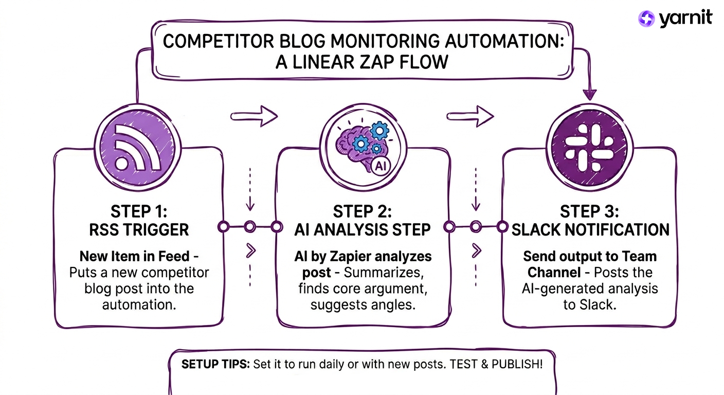 competitor blog monitoring automation