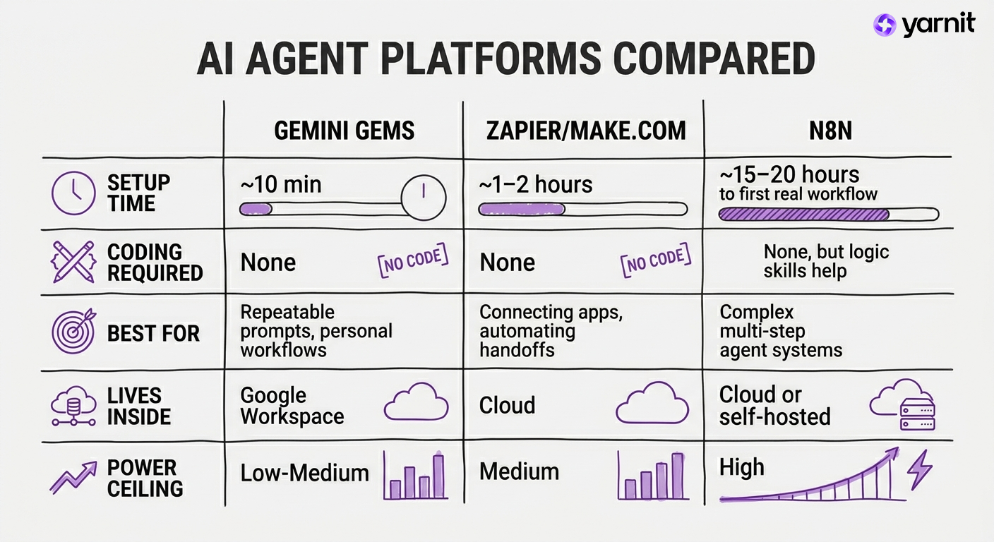 AI agent platforms compared