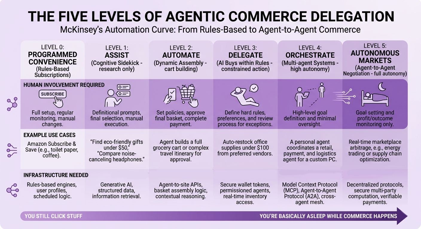 five levels of agentic commerce delegation